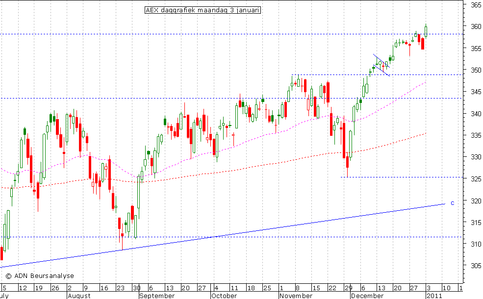 AEX daggrafiek 030111