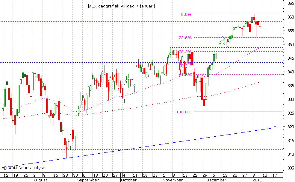 AEX daggrafiek 070111