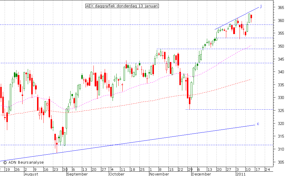 AEX daggrafiek 130111