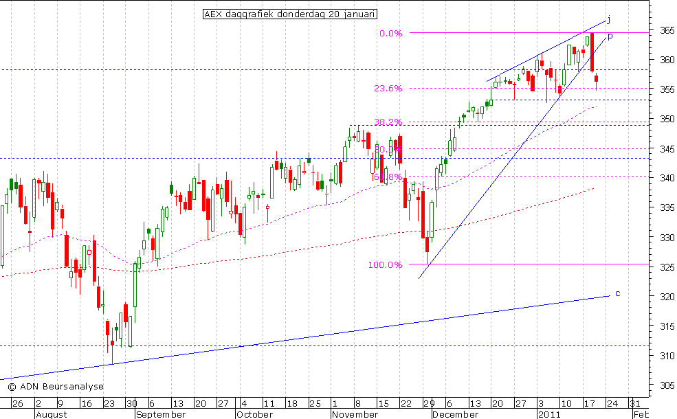 AEX daggrafiek 200111