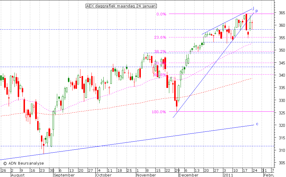 AEX daggrafiek 240111