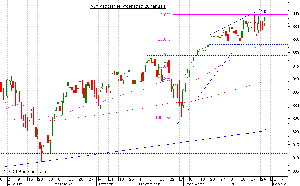 AEX daggrafiek 260111