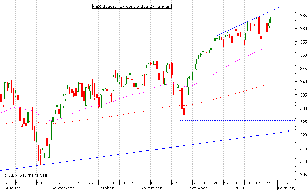 AEX daggrafiek 270111