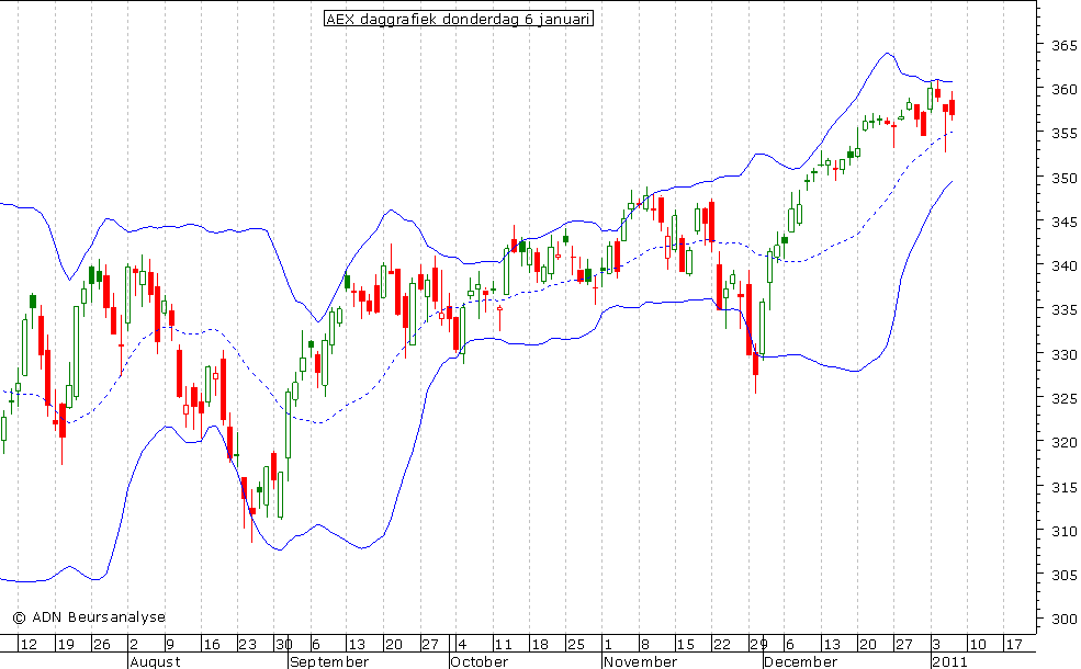 AEX daggrafiek BB 060111