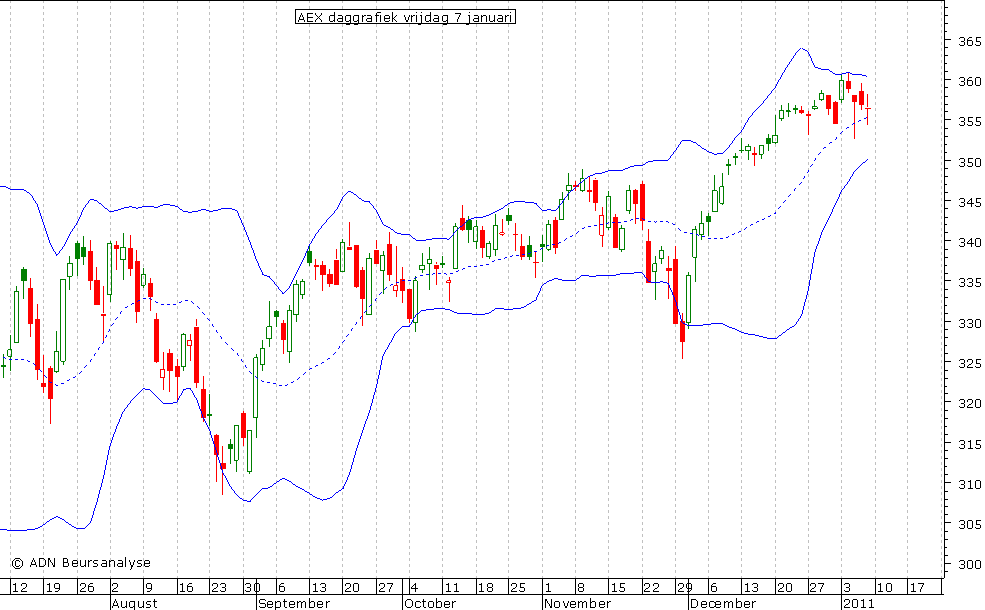 AEX daggrafiek BB 070111