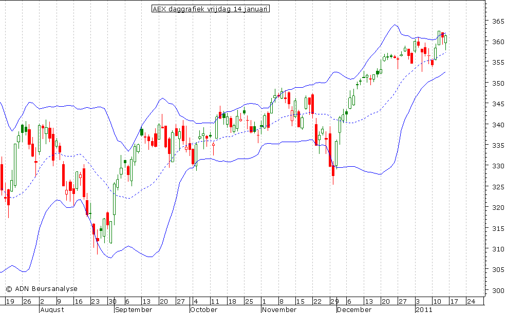 AEX daggrafiek BB 140111