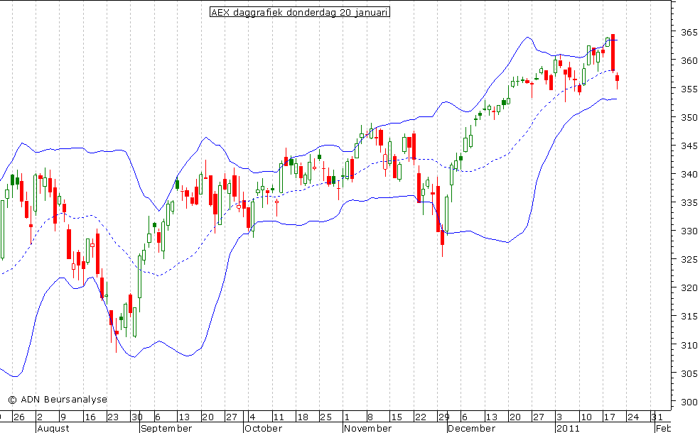 AEX daggrafiek BB 200111