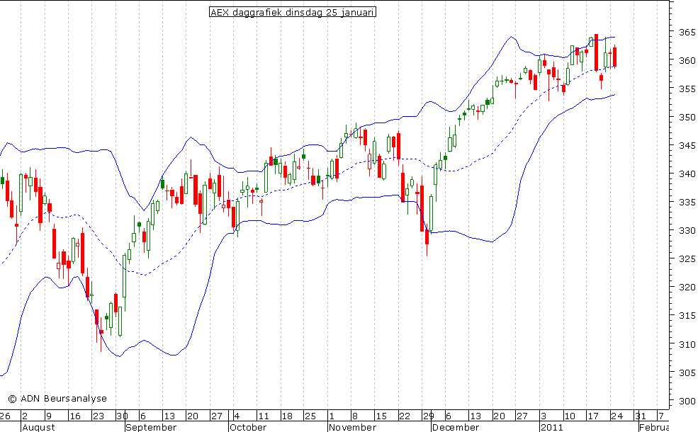 AEX daggrafiek BB 250111