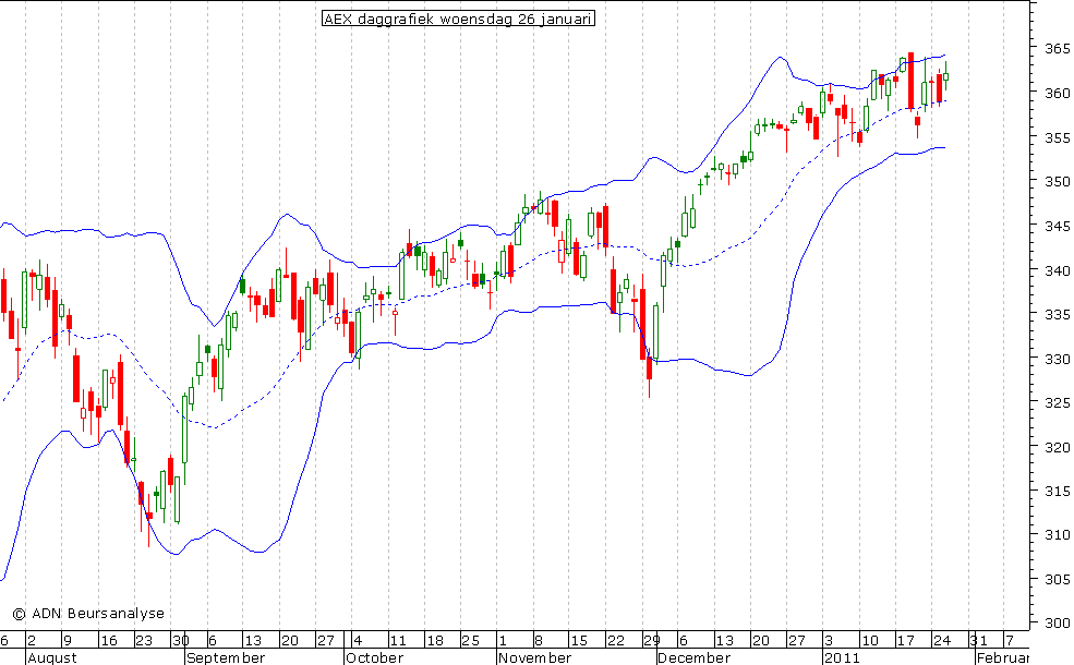 AEX daggrafiek BB 260111