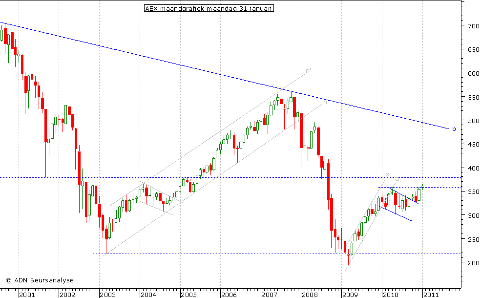 AEX maandgrafiek 310111