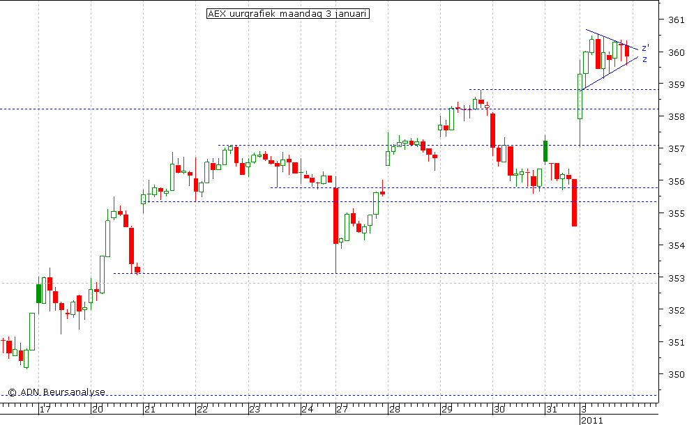 AEX uurgrafiek 030111