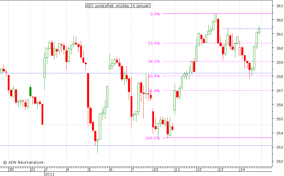 AEX uurgrafiek 140111