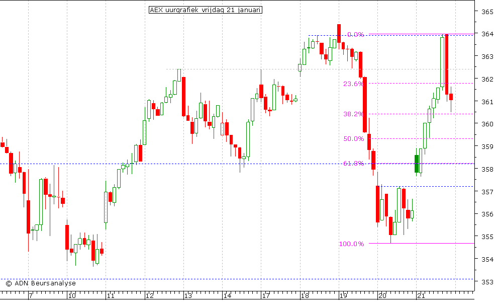 AEX uurgrafiek 210111