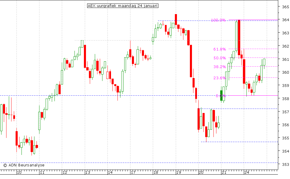 AEX uurgrafiek 240111