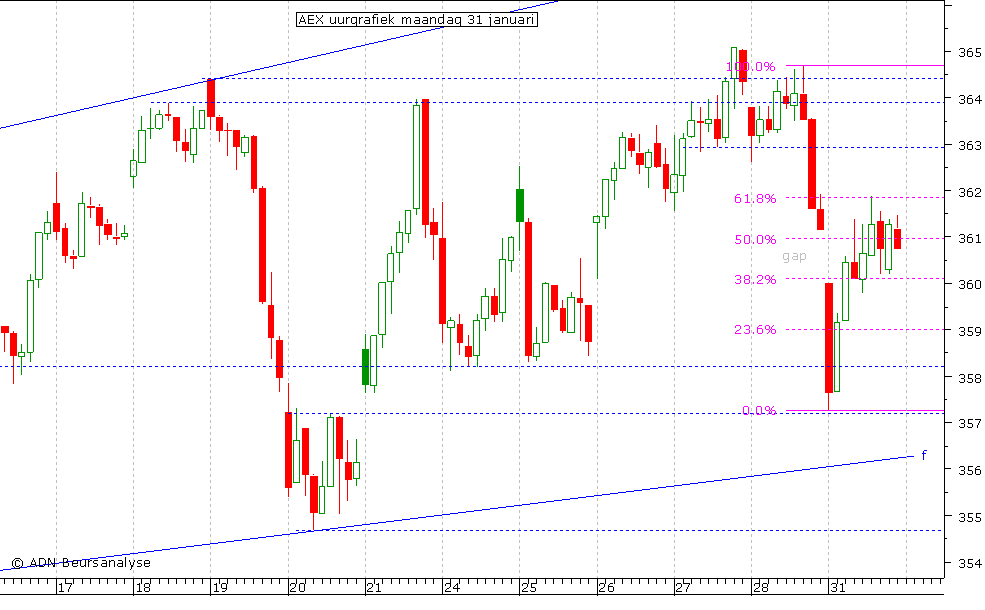 AEX uurgrafiek 310111