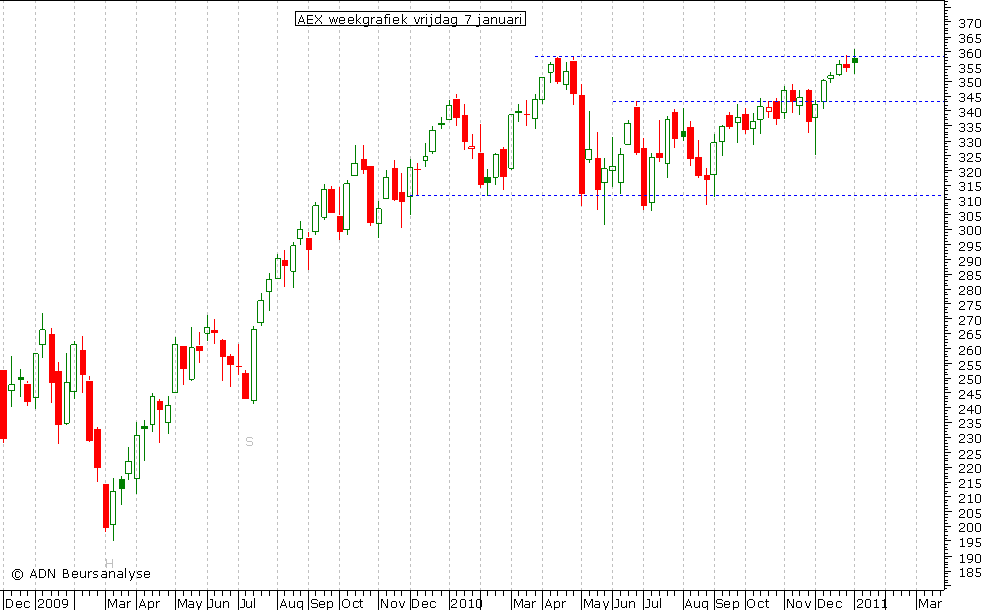 AEX weekgrafiek 070111