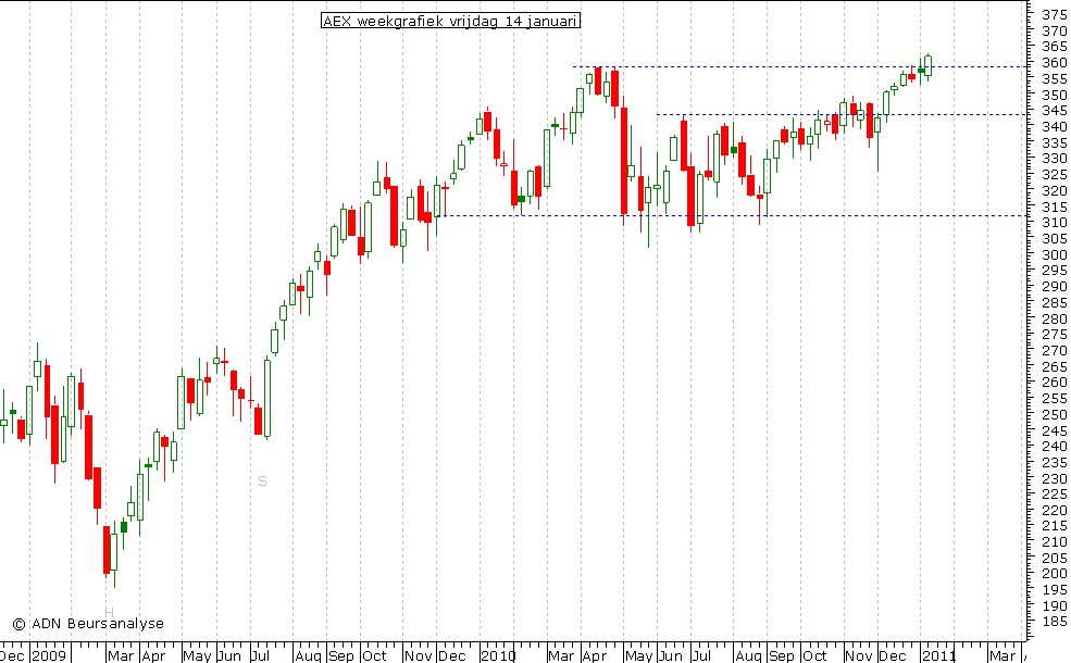 AEX weekgrafiek 140111