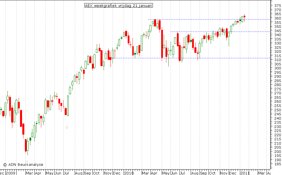 AEX weekgrafiek 210111