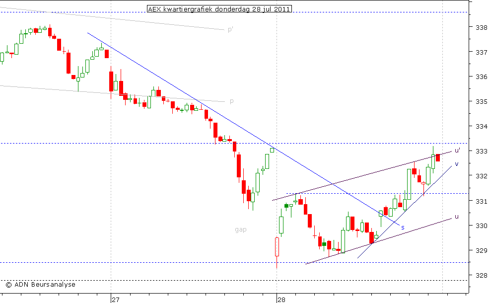 AEX kwartiergrafiek 280711