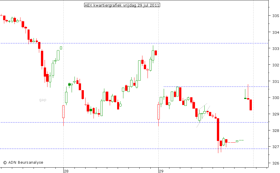 AEX kwartiergrafiek 290711