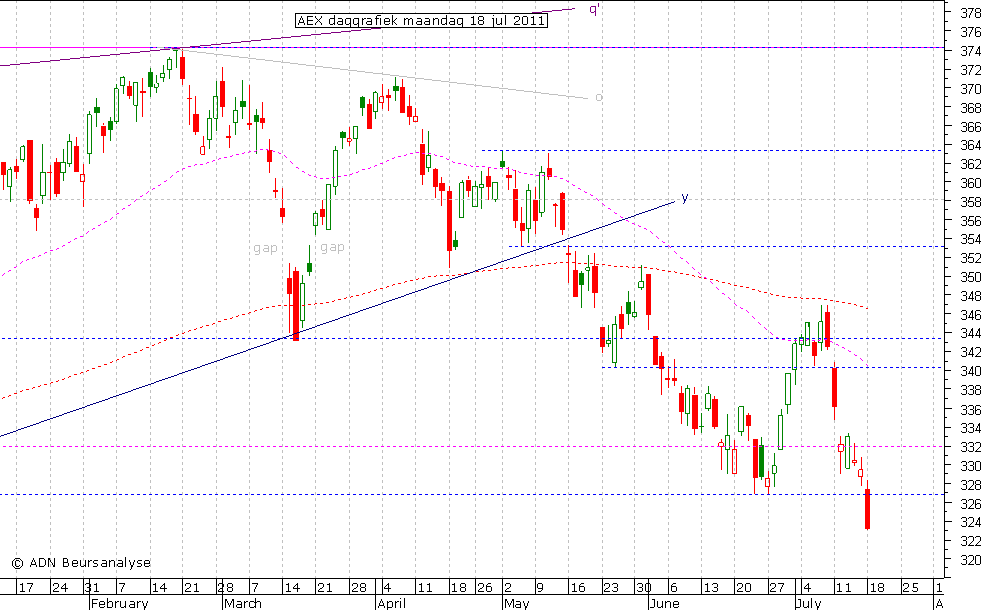 AEX daggrafiek 180711