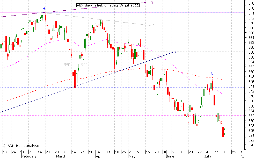 AEX daggrafiek 190711