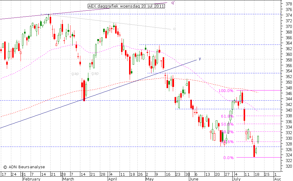 AEX daggrafiek 200711