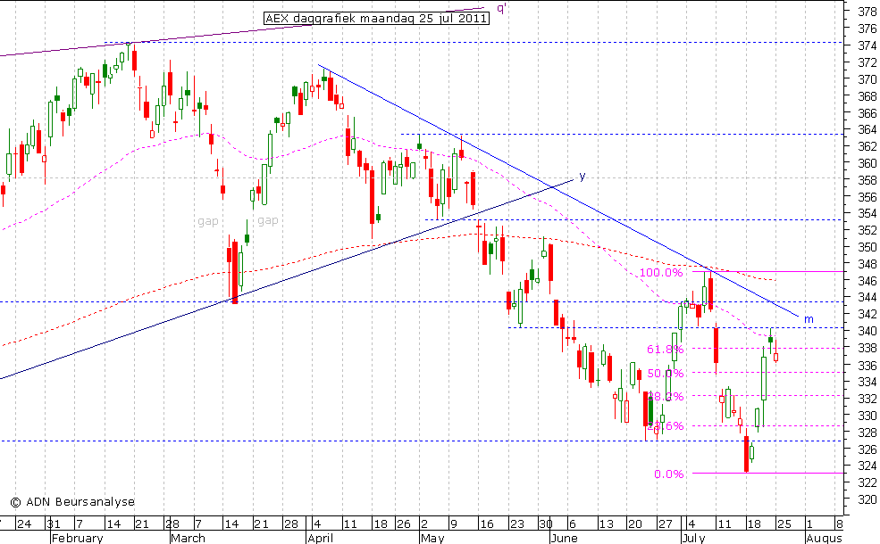 AEX daggrafiek 250711