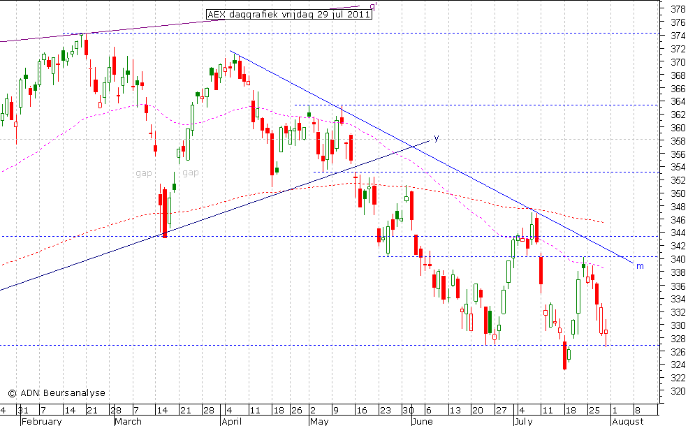 AEX daggrafiek 290711