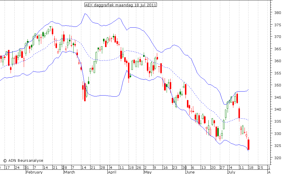 AEX daggrafiek BB 180711