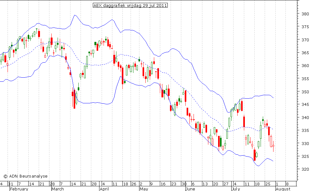 AEX daggrafiek BB 290711