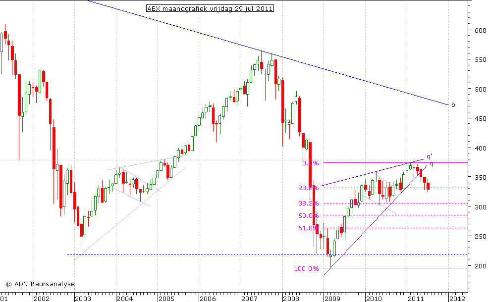 AEX maandgrafiek 290711