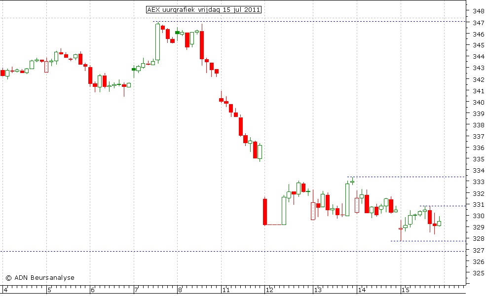 AEX uurgrafiek 150711