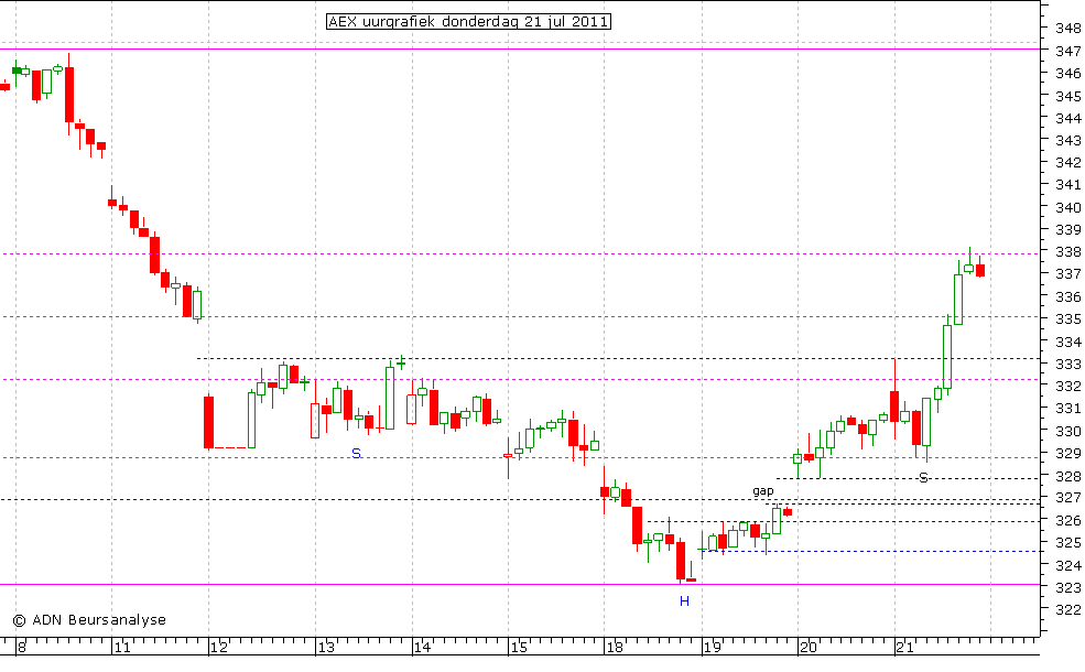 AEX uurgrafiek 210711