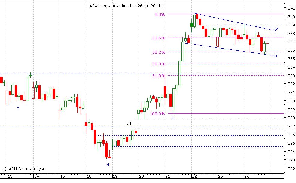 AEX uurgrafiek 260711