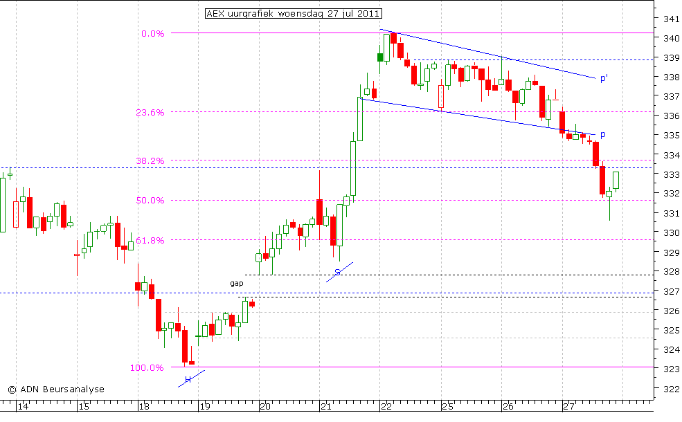 AEX uurgrafiek 270711