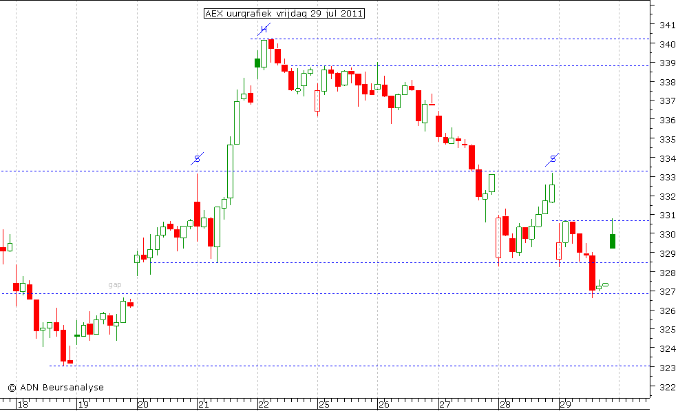 AEX uurgrafiek 290711