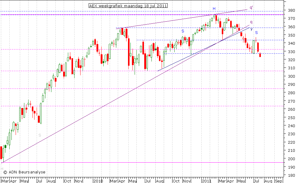 AEX weekgrafiek 180711