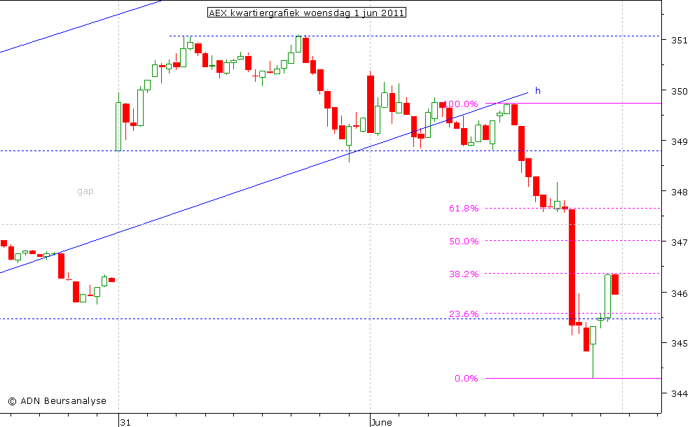 AEX kwartiergrafiek 010611