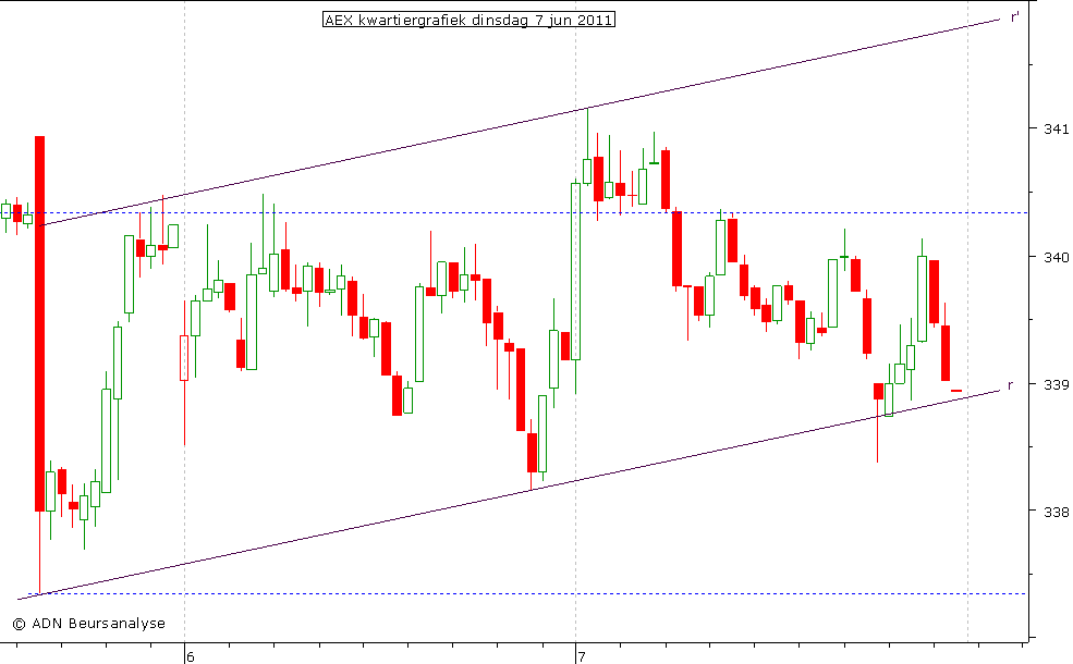 AEX kwartiergrafiek 070611