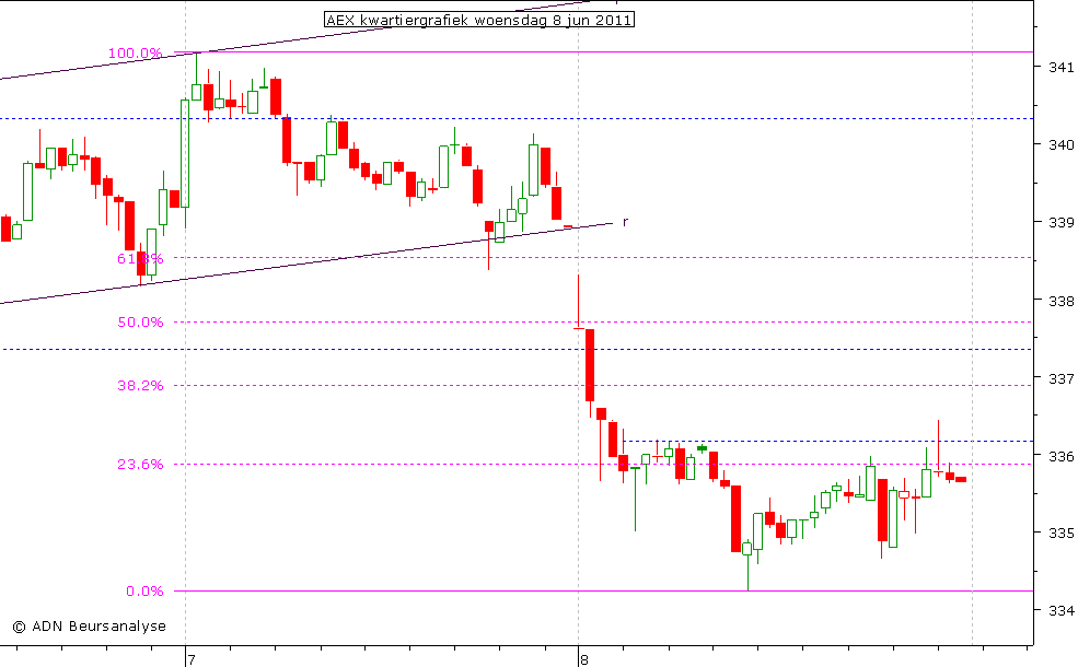 AEX kwartiergrafiek 080611