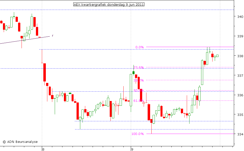 AEX kwartiergrafiek 090611