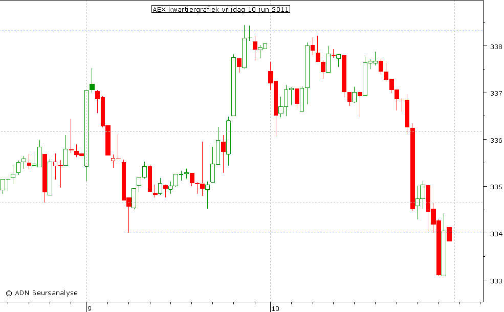 AEX kwartiergrafiek 100611