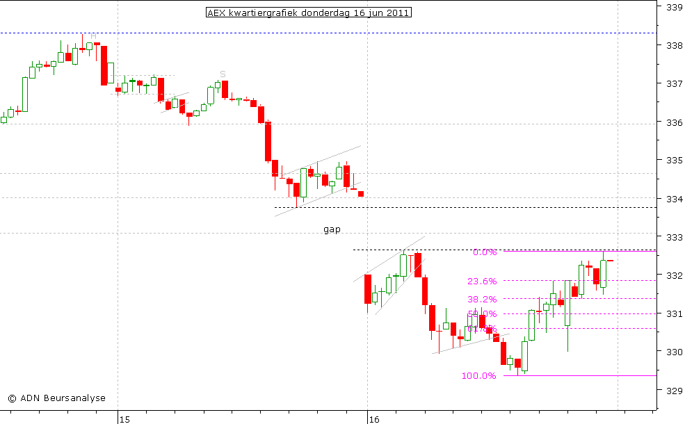 AEX kwartiergrafiek 160611