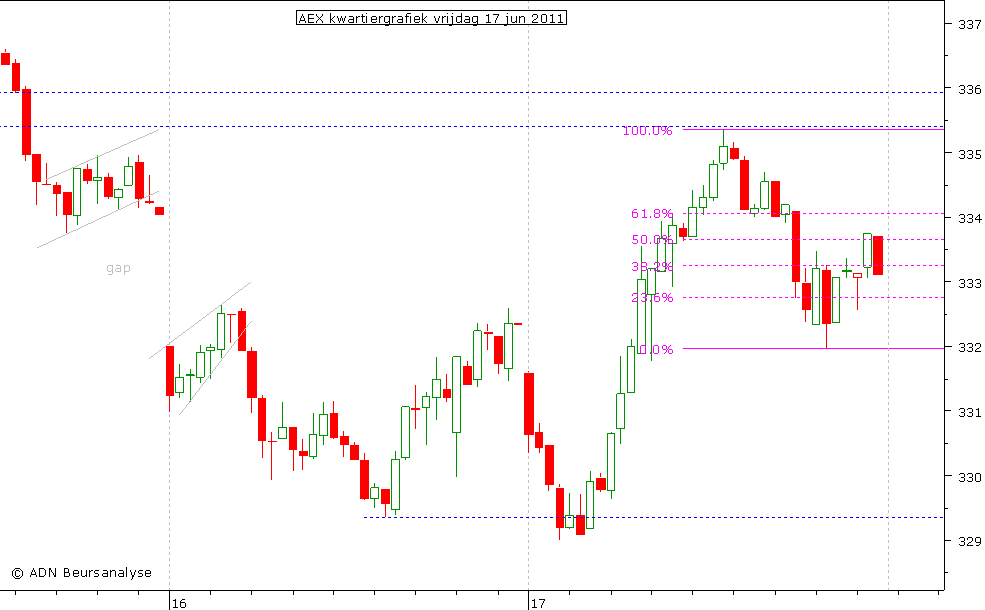 AEX kwartiergrafiek 170611