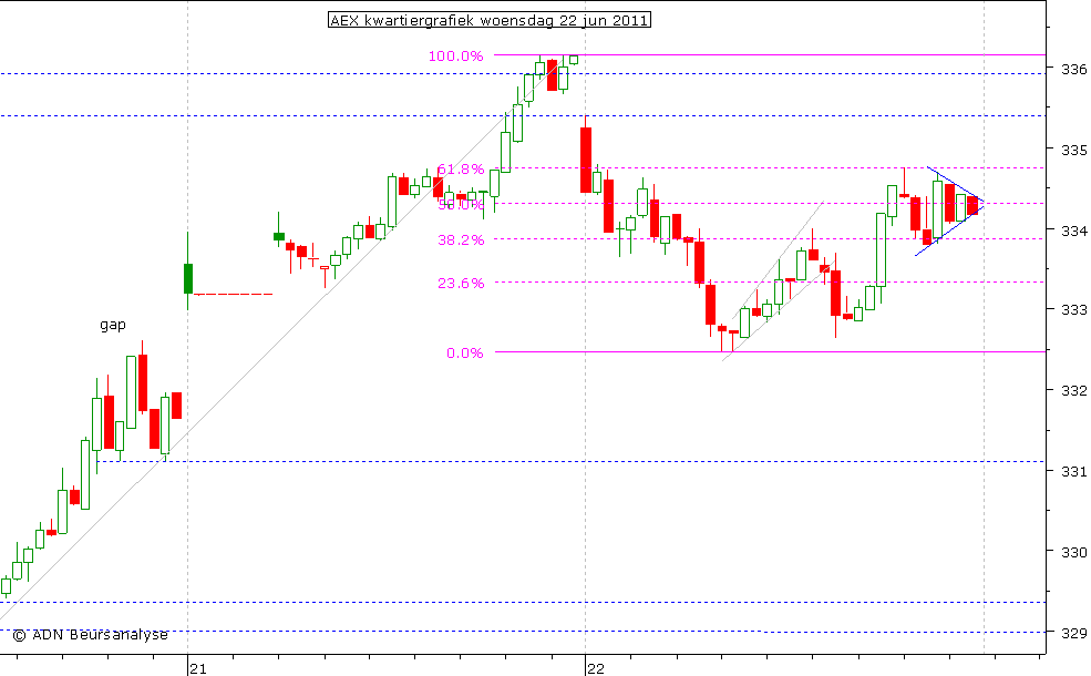 AEX kwartiergrafiek 220611