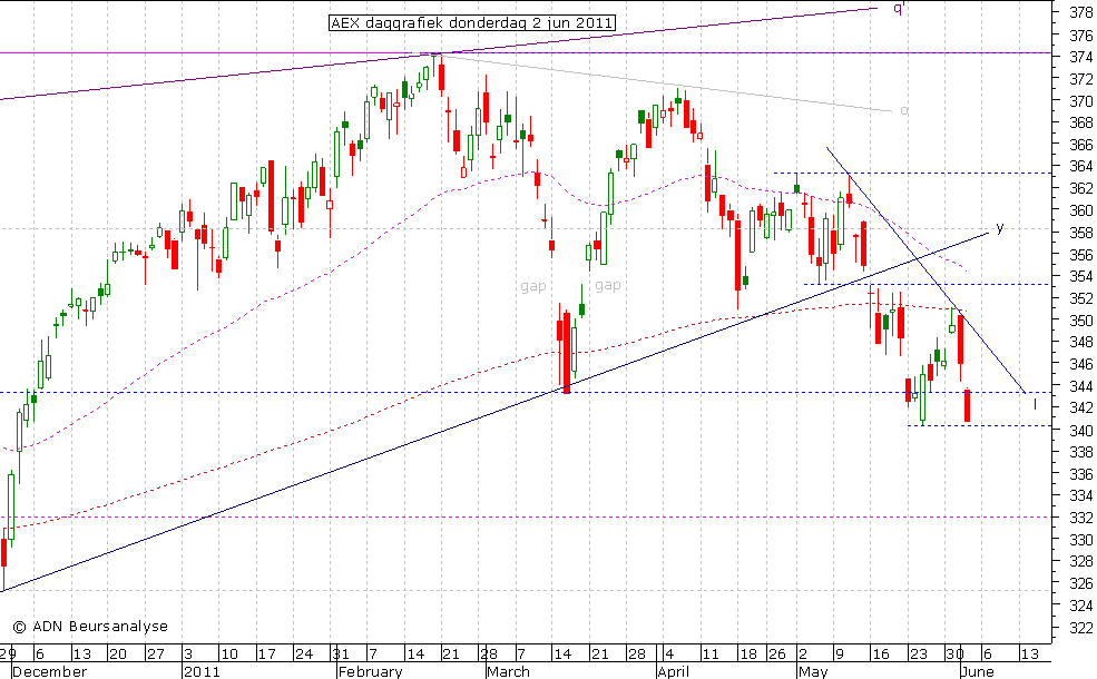 AEX daggrafiek 020611