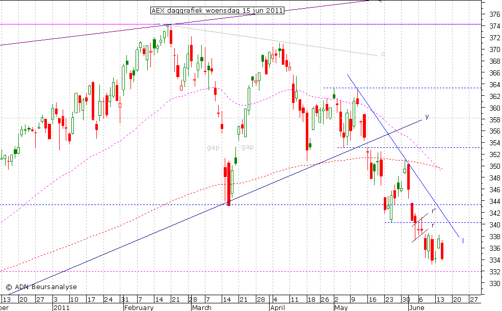 AEX daggrafiek 150611