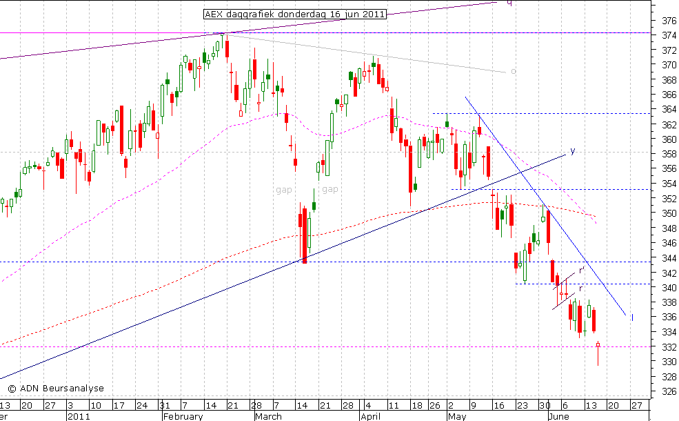 AEX daggrafiek 160611