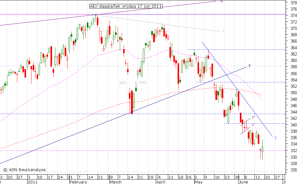 AEX daggrafiek 170611